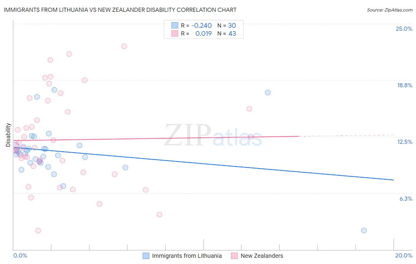 Immigrants from Lithuania vs New Zealander Disability