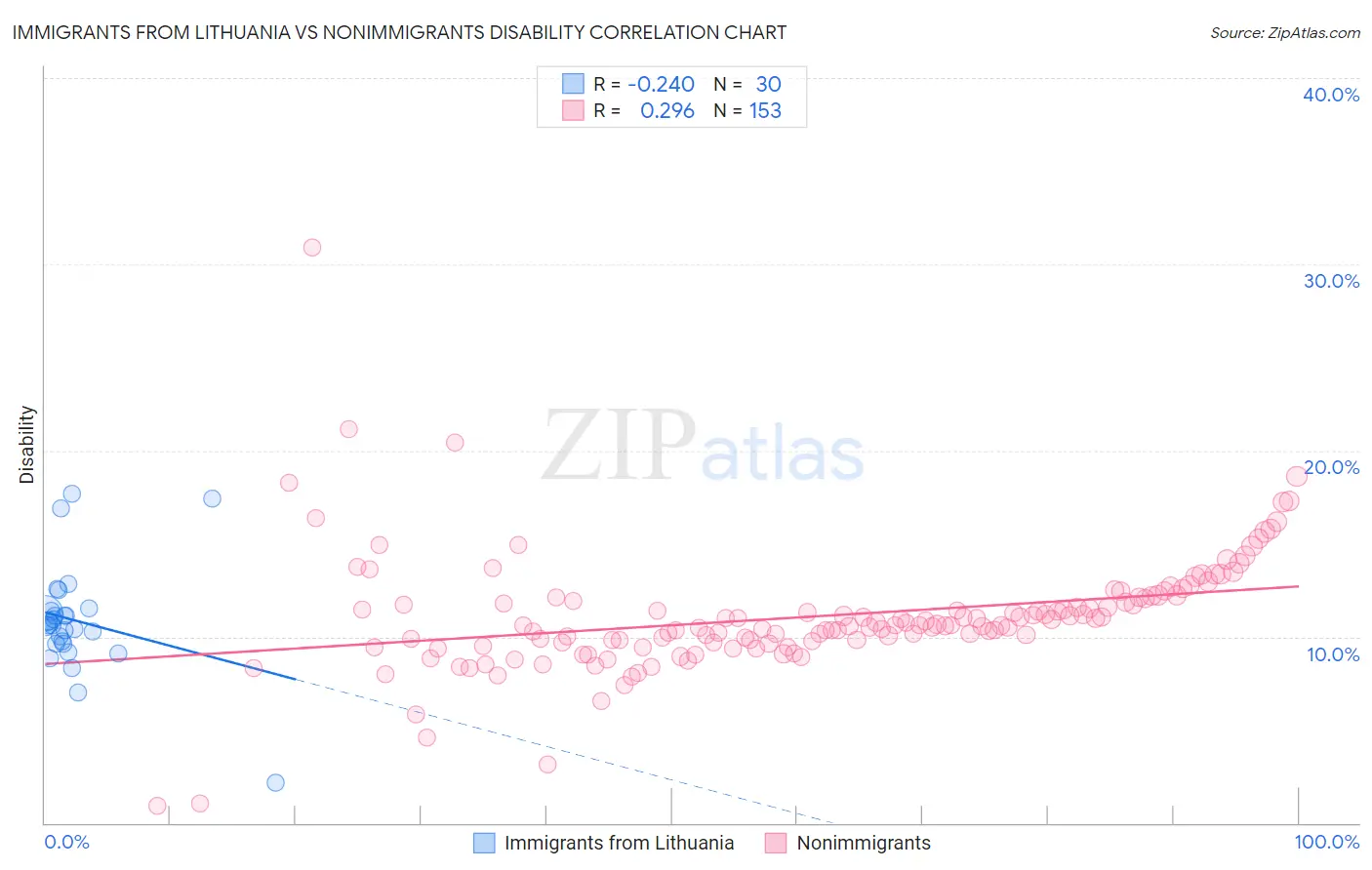 Immigrants from Lithuania vs Nonimmigrants Disability