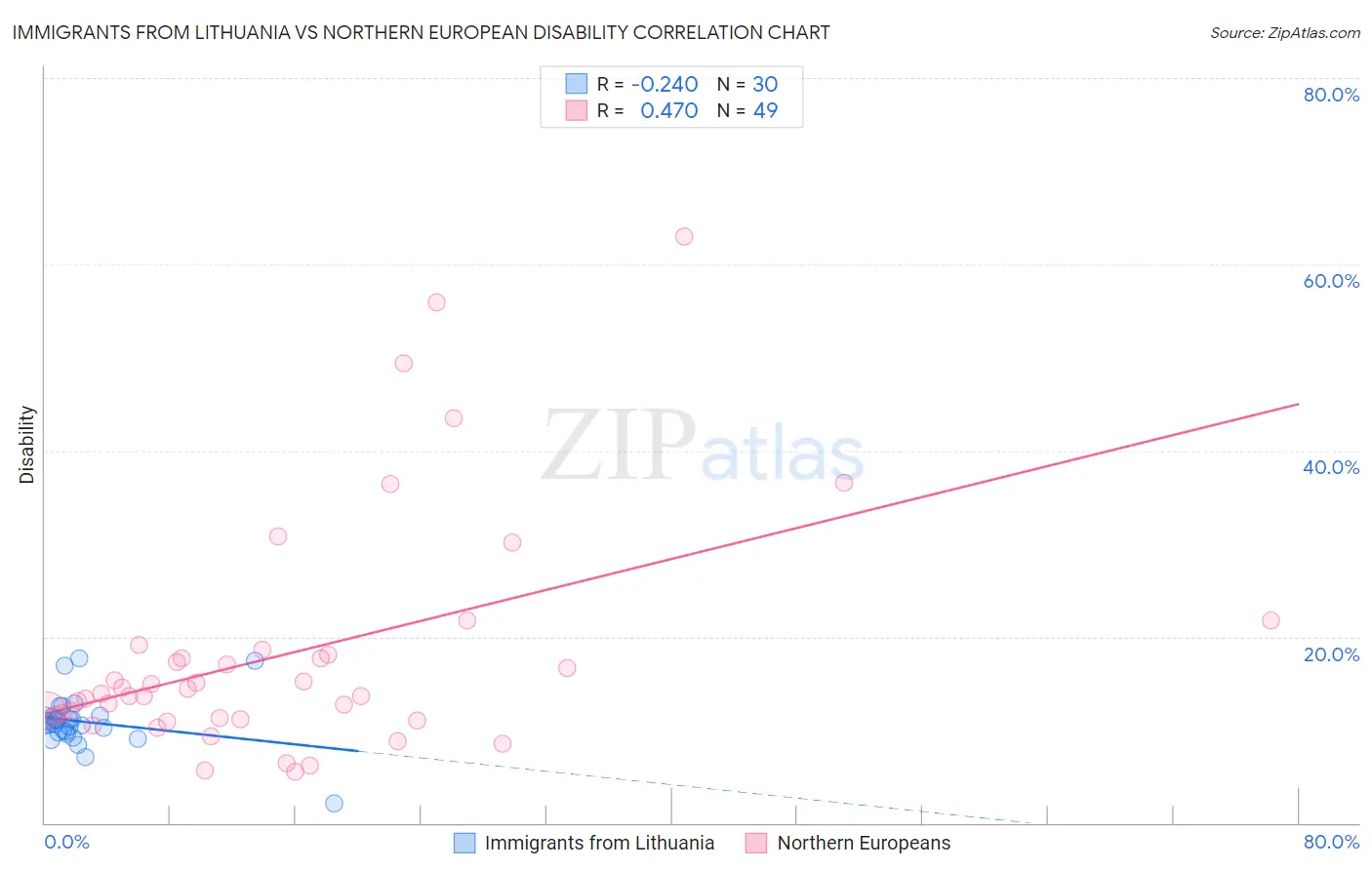 Immigrants from Lithuania vs Northern European Disability
