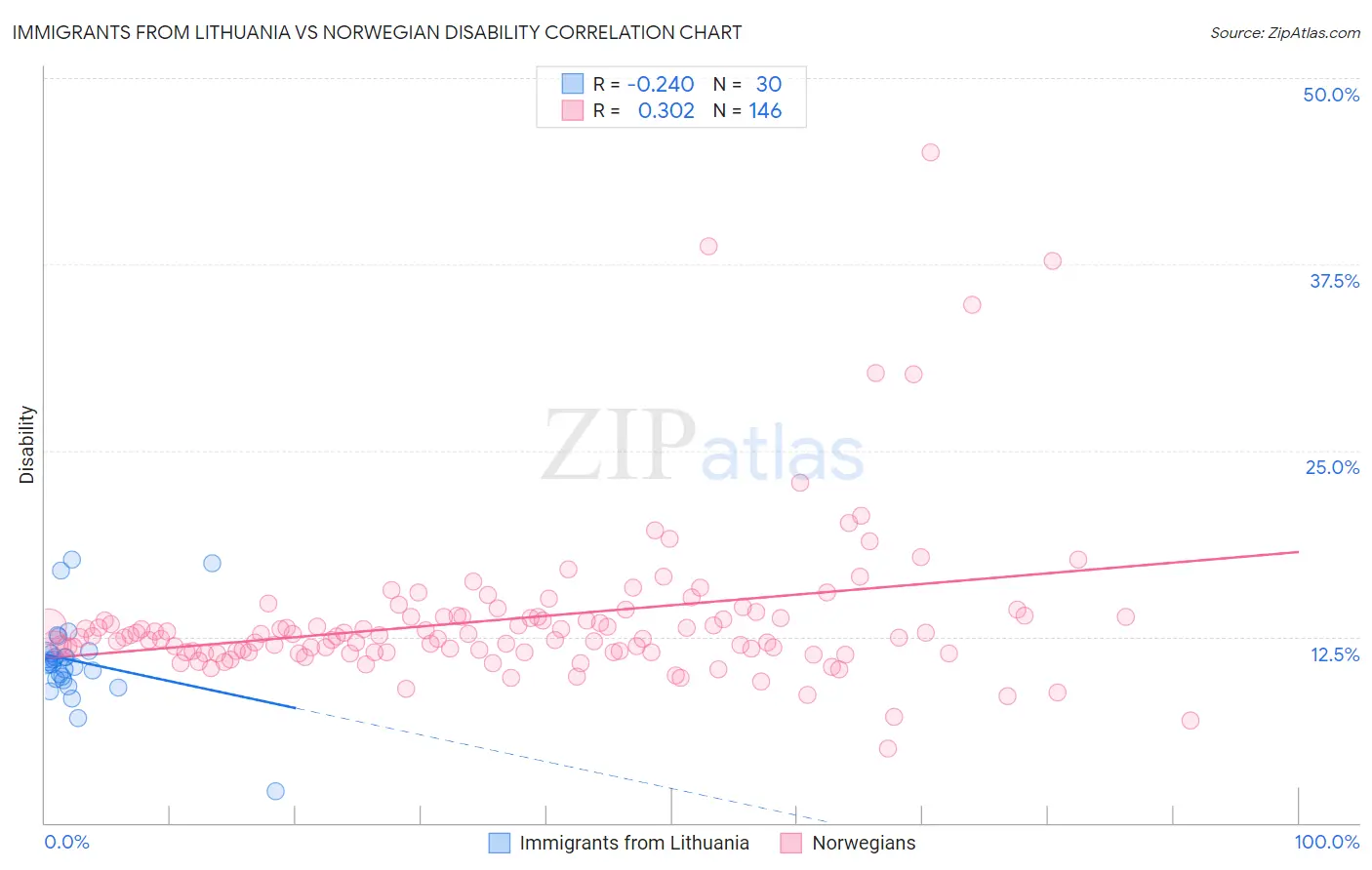 Immigrants from Lithuania vs Norwegian Disability