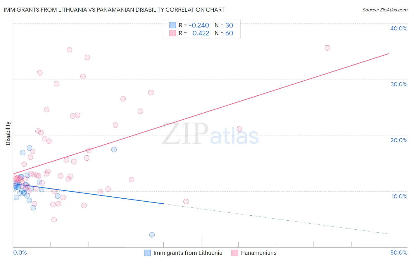 Immigrants from Lithuania vs Panamanian Disability