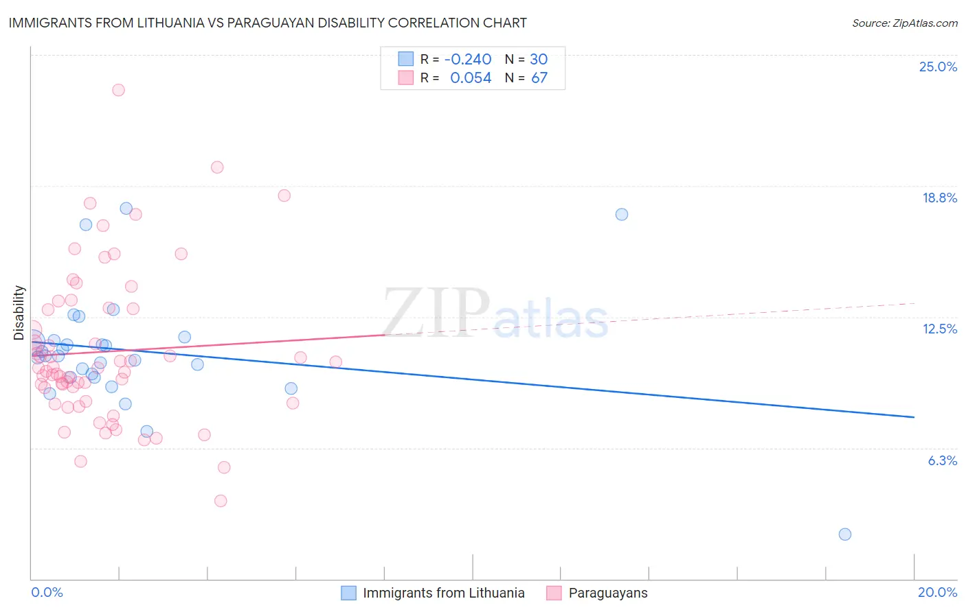 Immigrants from Lithuania vs Paraguayan Disability