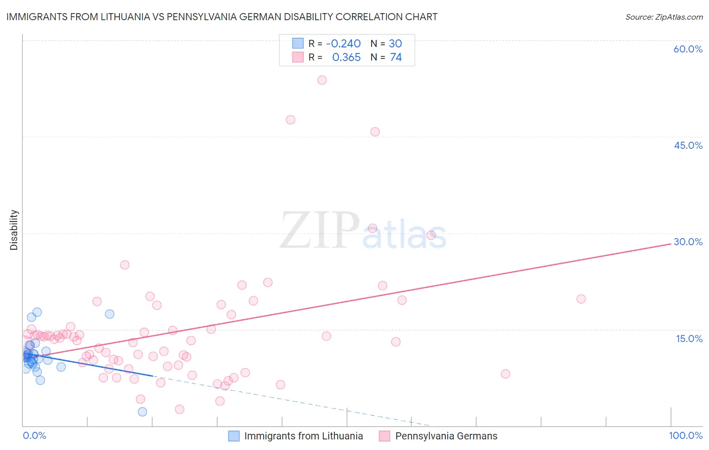 Immigrants from Lithuania vs Pennsylvania German Disability