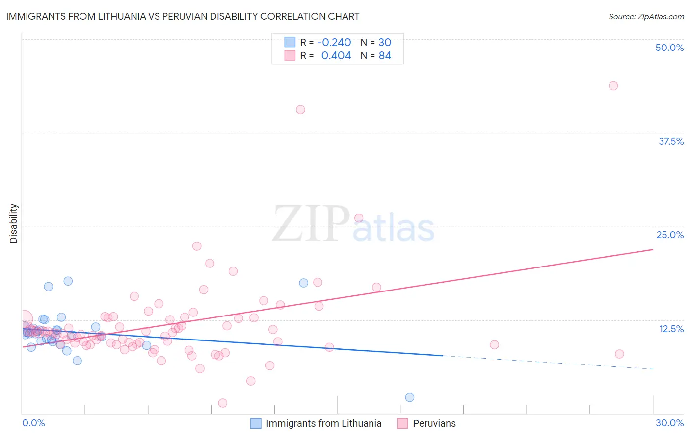 Immigrants from Lithuania vs Peruvian Disability