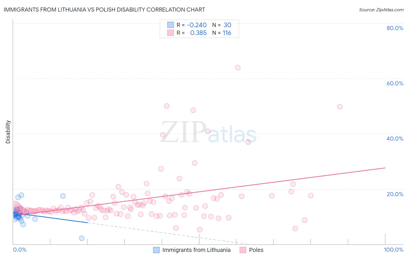 Immigrants from Lithuania vs Polish Disability