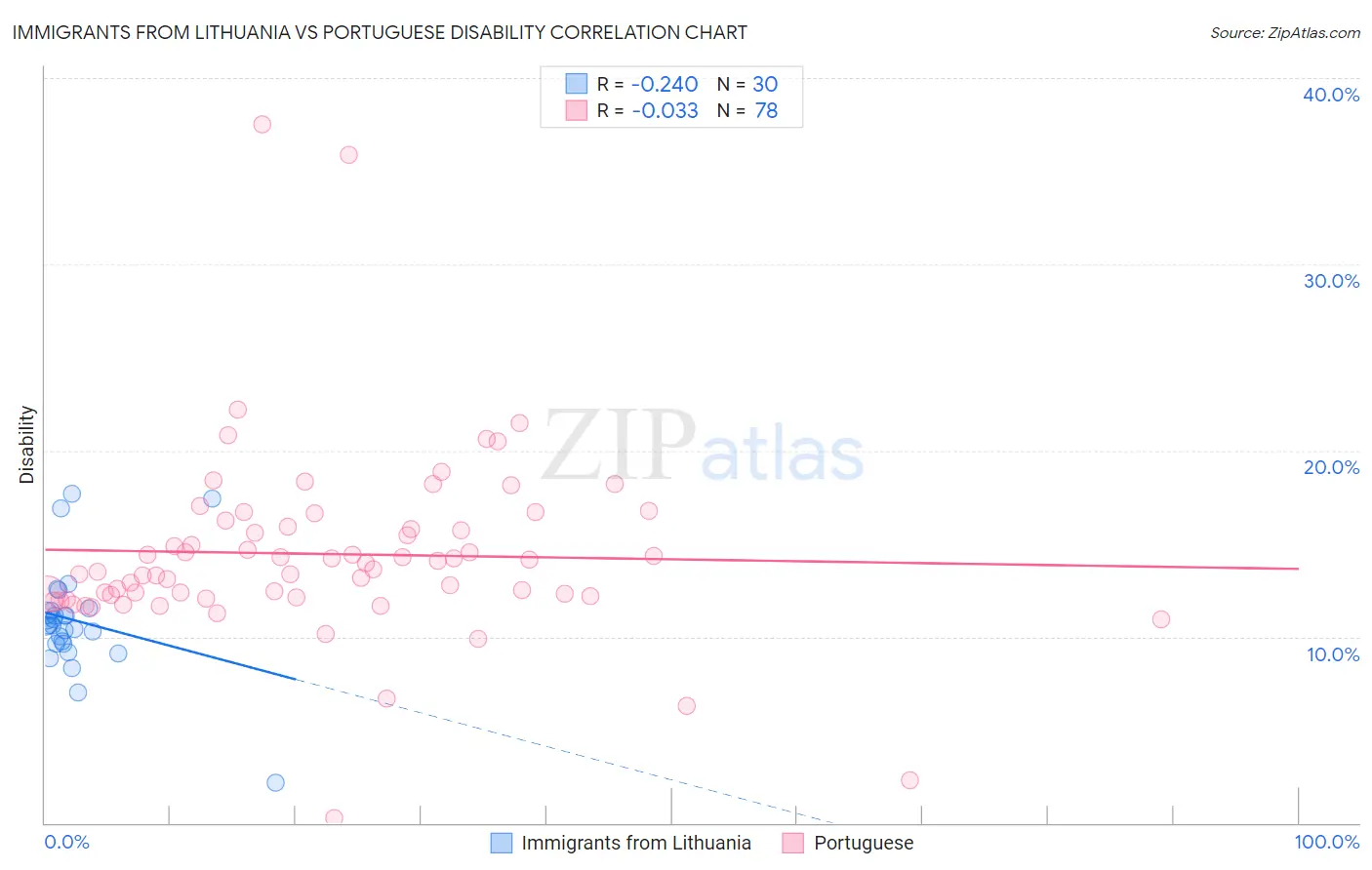 Immigrants from Lithuania vs Portuguese Disability