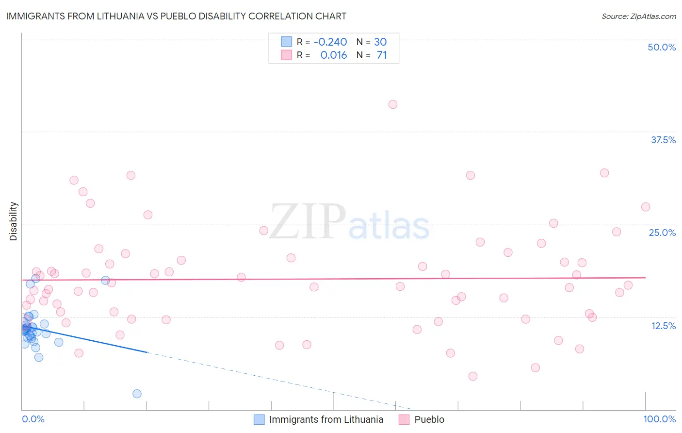 Immigrants from Lithuania vs Pueblo Disability