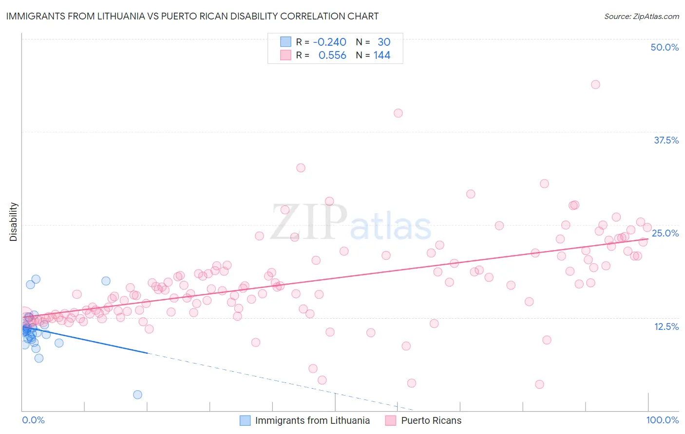 Immigrants from Lithuania vs Puerto Rican Disability