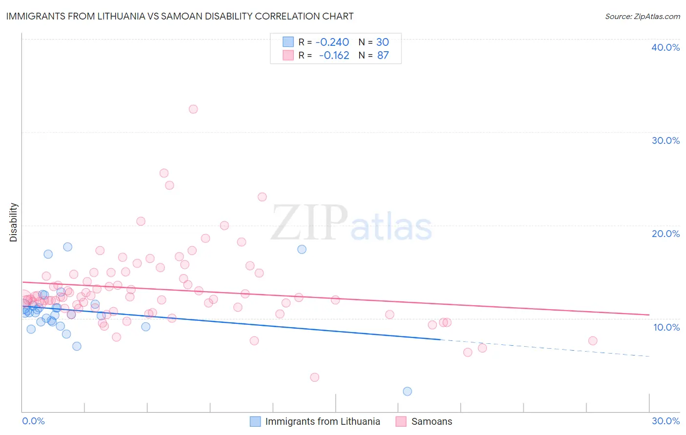 Immigrants from Lithuania vs Samoan Disability