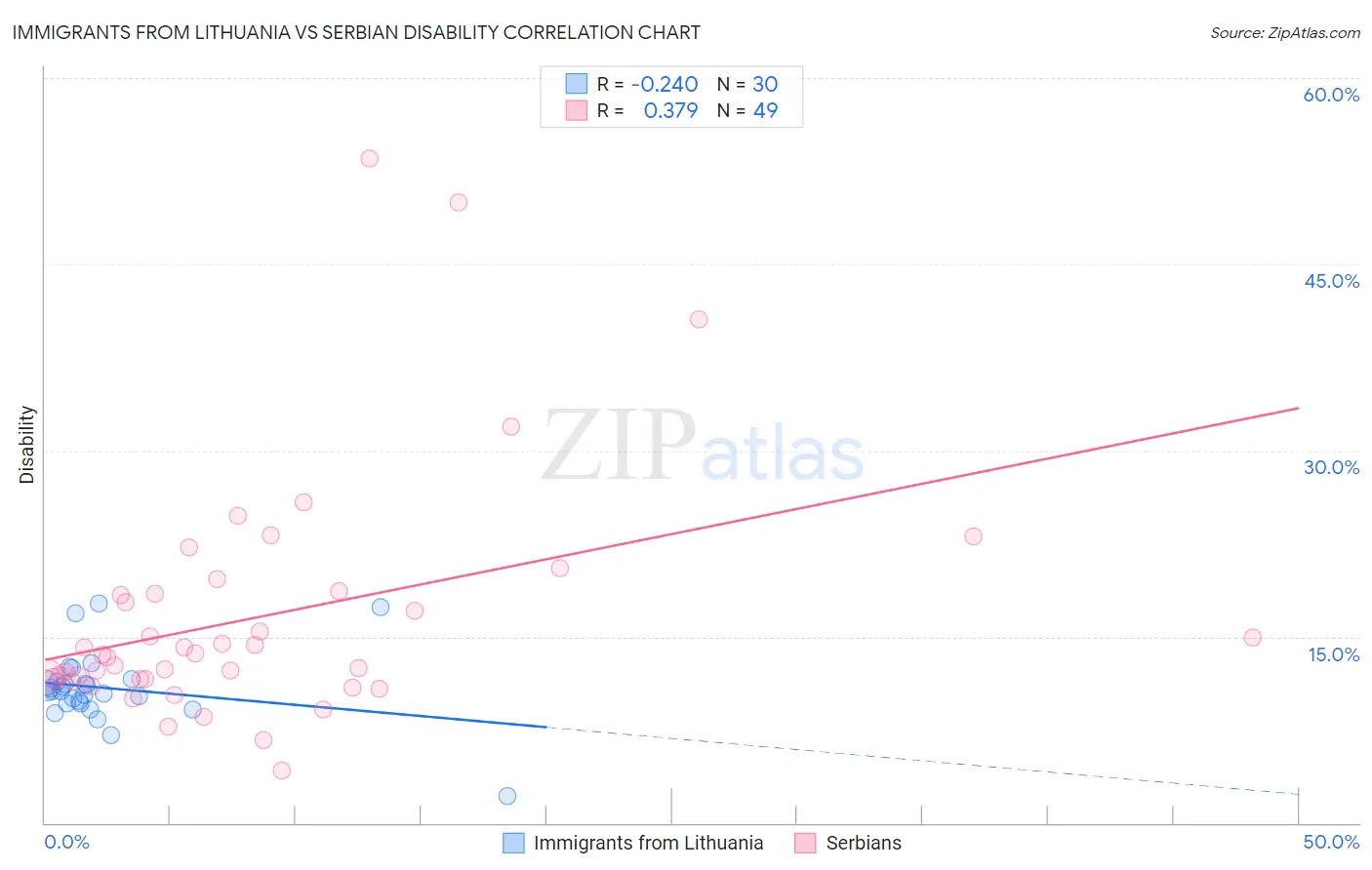 Immigrants from Lithuania vs Serbian Disability