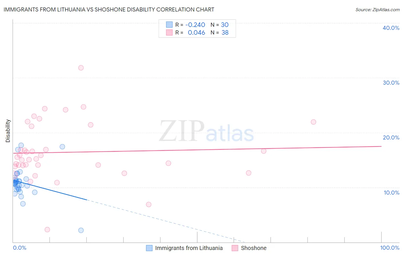 Immigrants from Lithuania vs Shoshone Disability