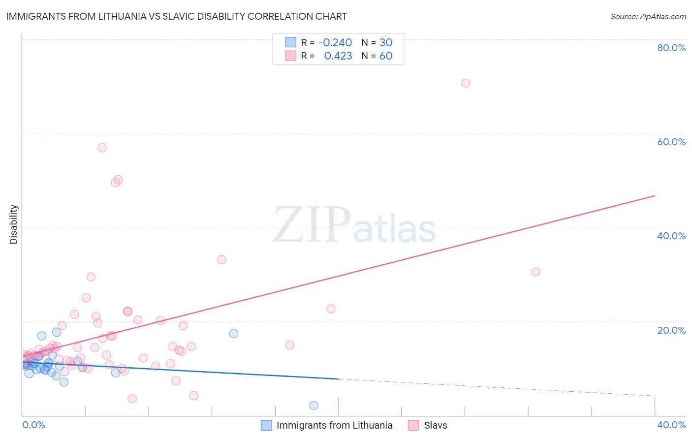 Immigrants from Lithuania vs Slavic Disability