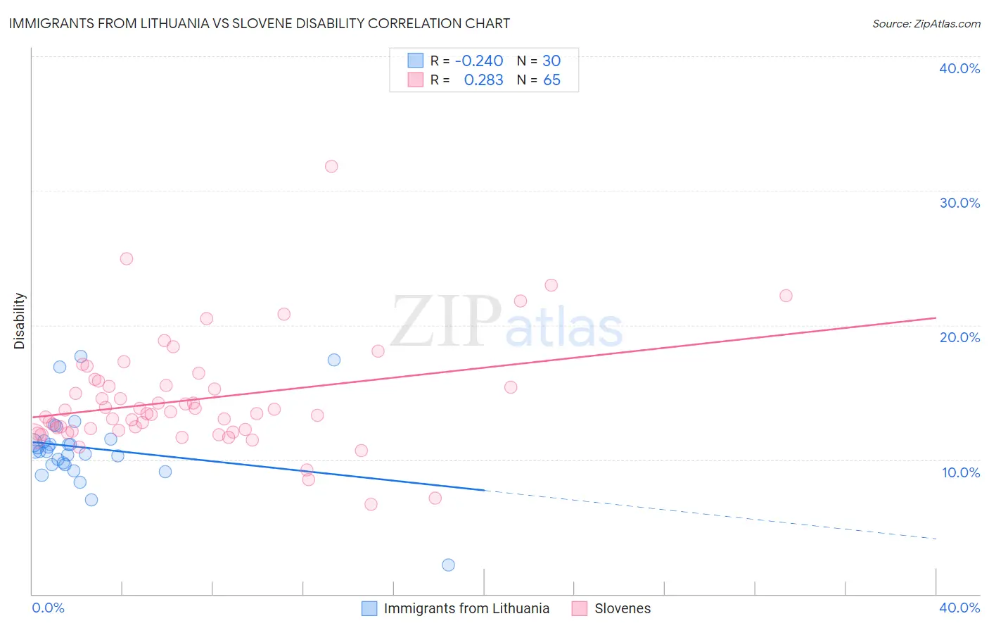 Immigrants from Lithuania vs Slovene Disability