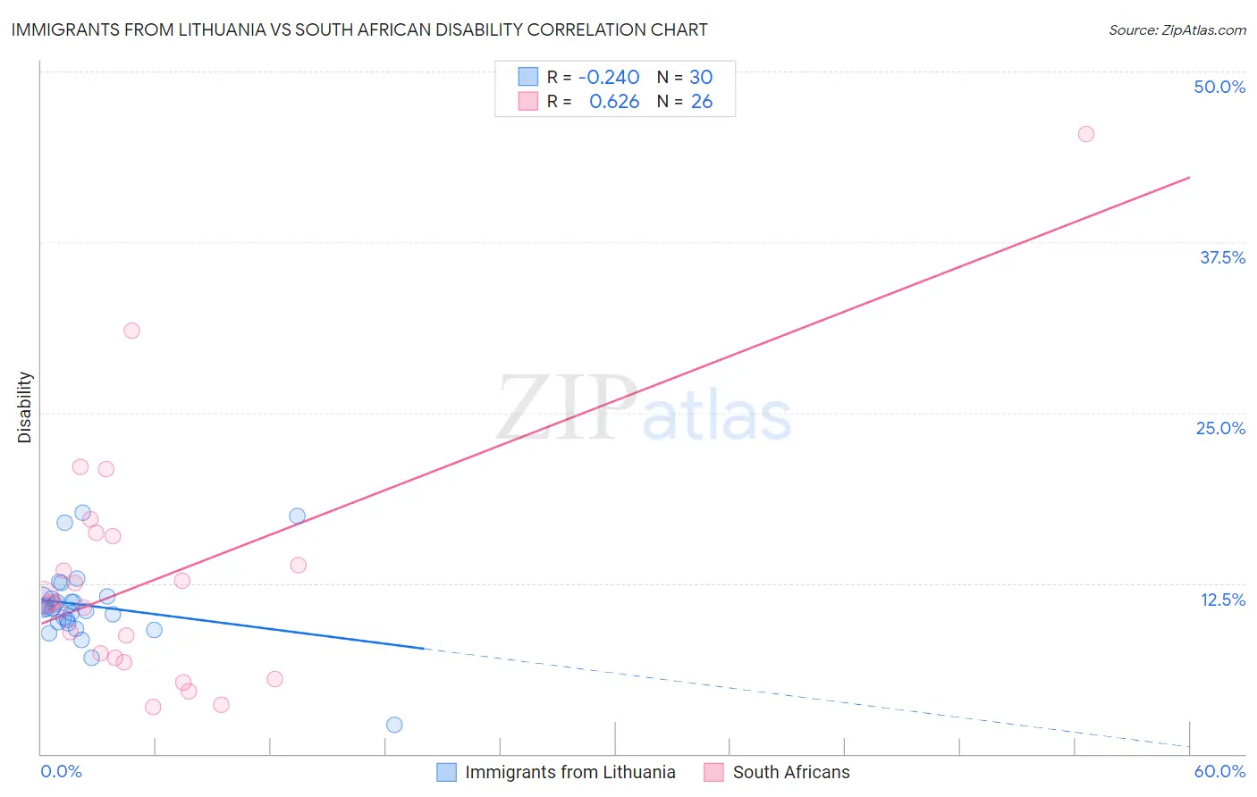 Immigrants from Lithuania vs South African Disability