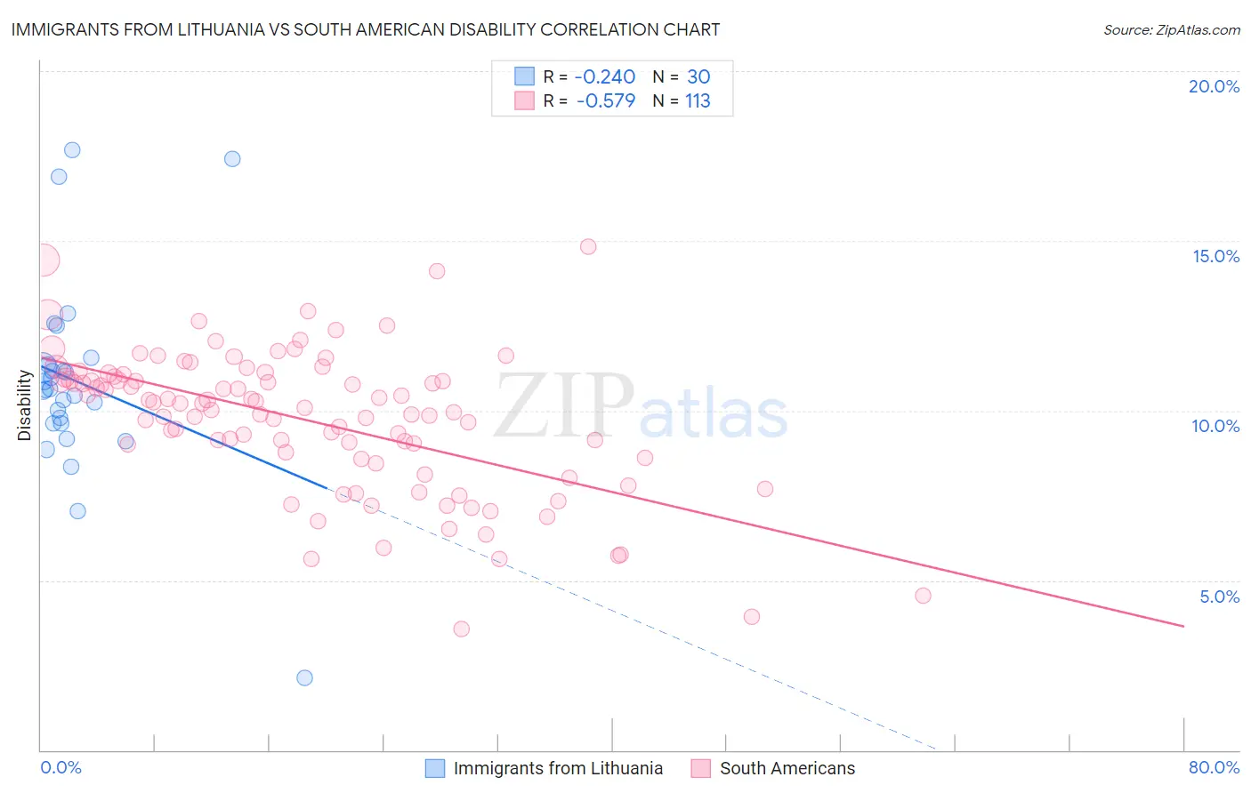 Immigrants from Lithuania vs South American Disability