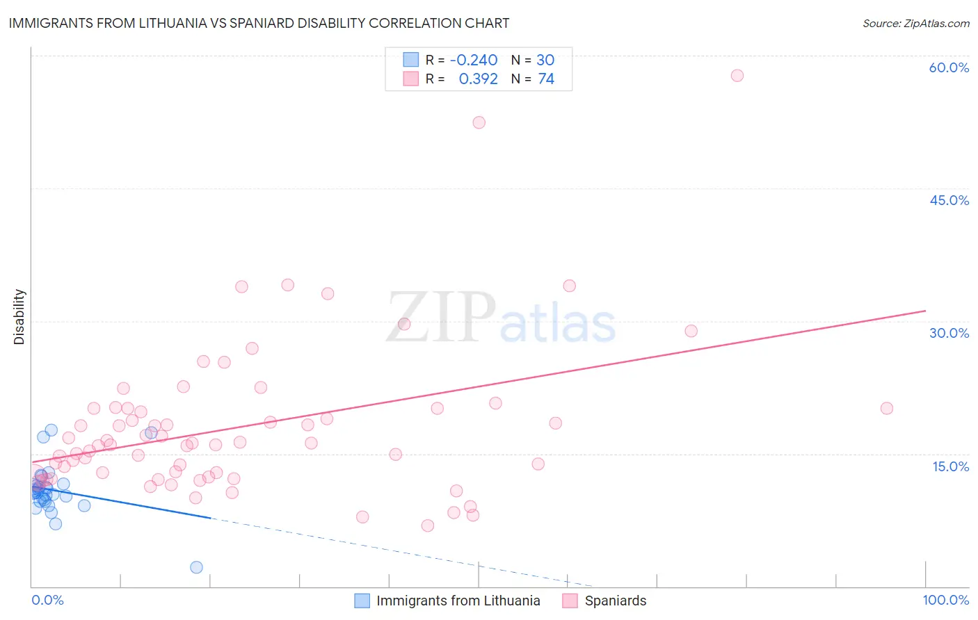 Immigrants from Lithuania vs Spaniard Disability