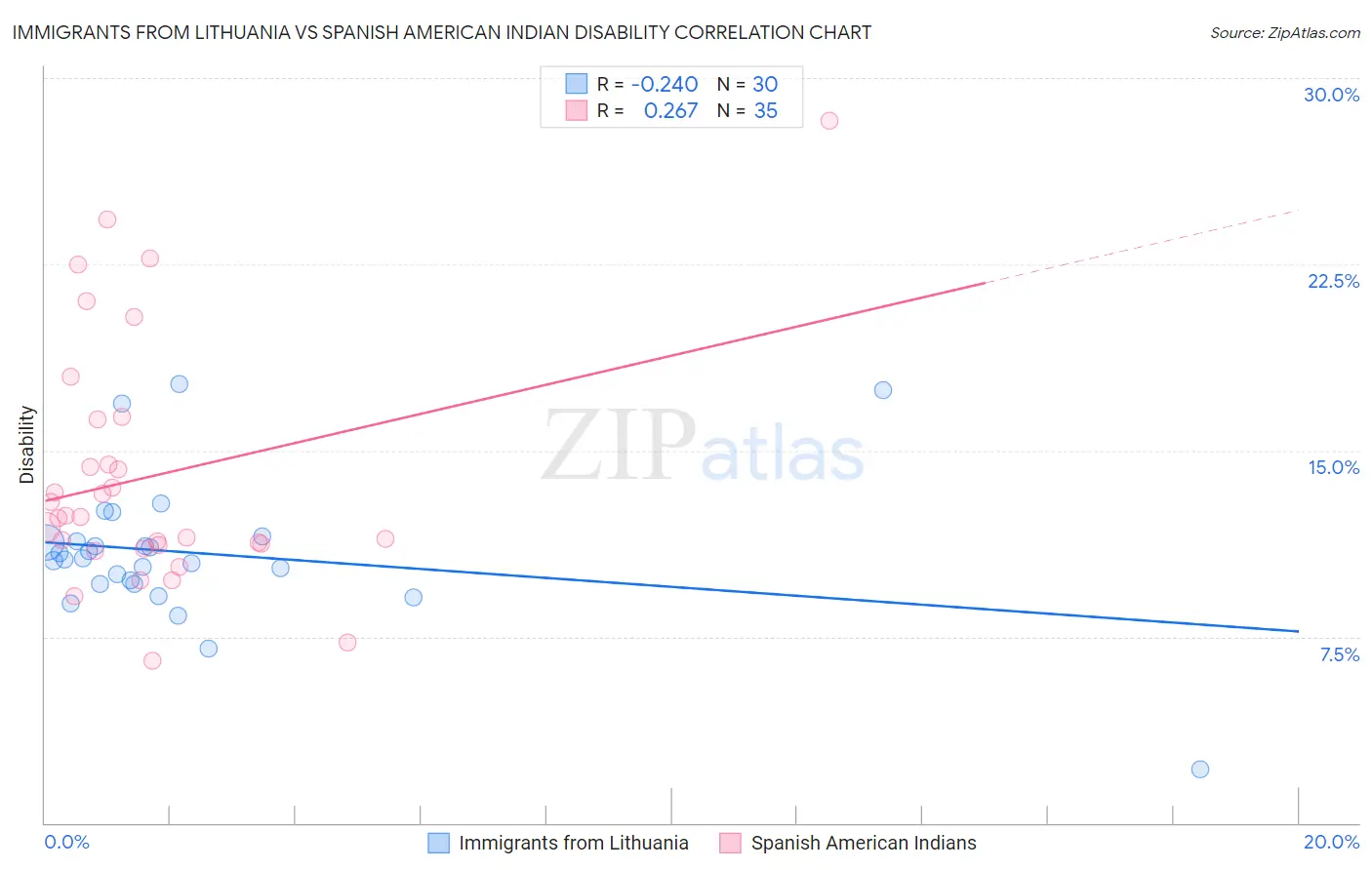 Immigrants from Lithuania vs Spanish American Indian Disability