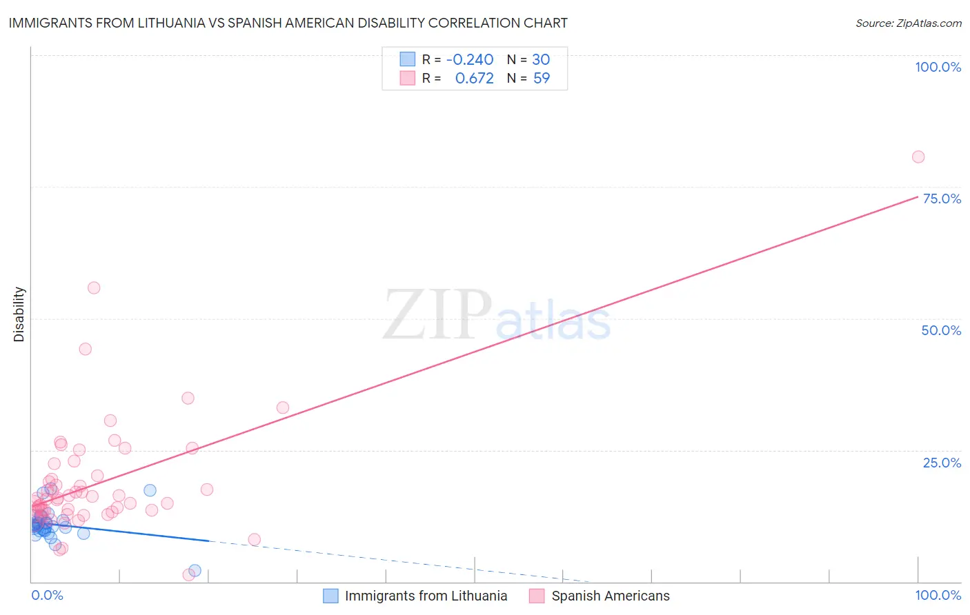 Immigrants from Lithuania vs Spanish American Disability