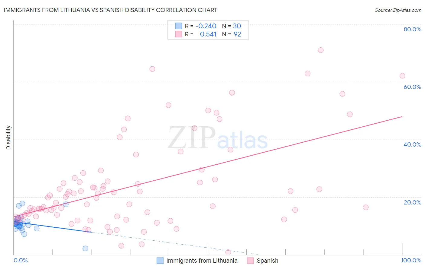 Immigrants from Lithuania vs Spanish Disability