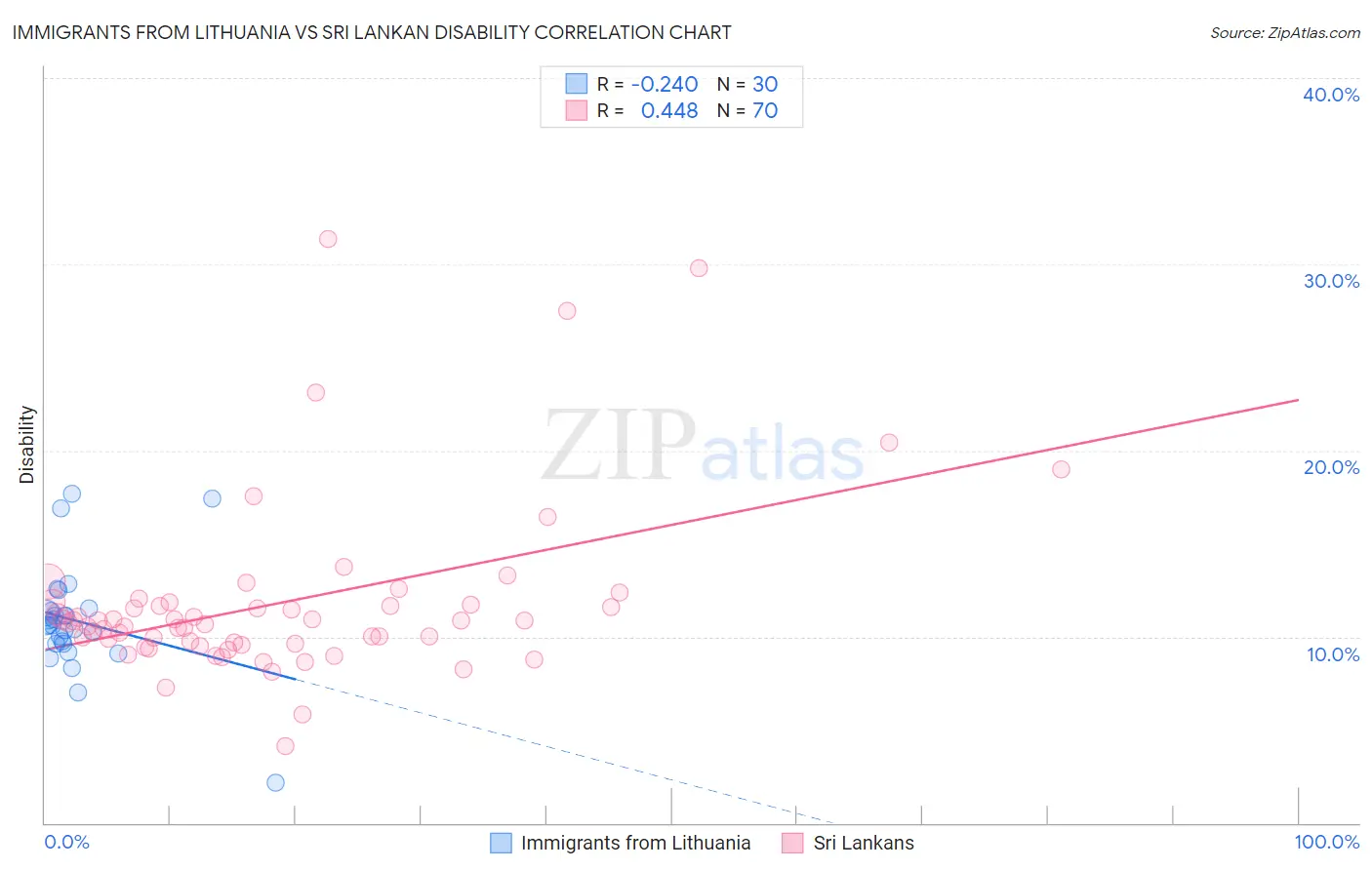 Immigrants from Lithuania vs Sri Lankan Disability
