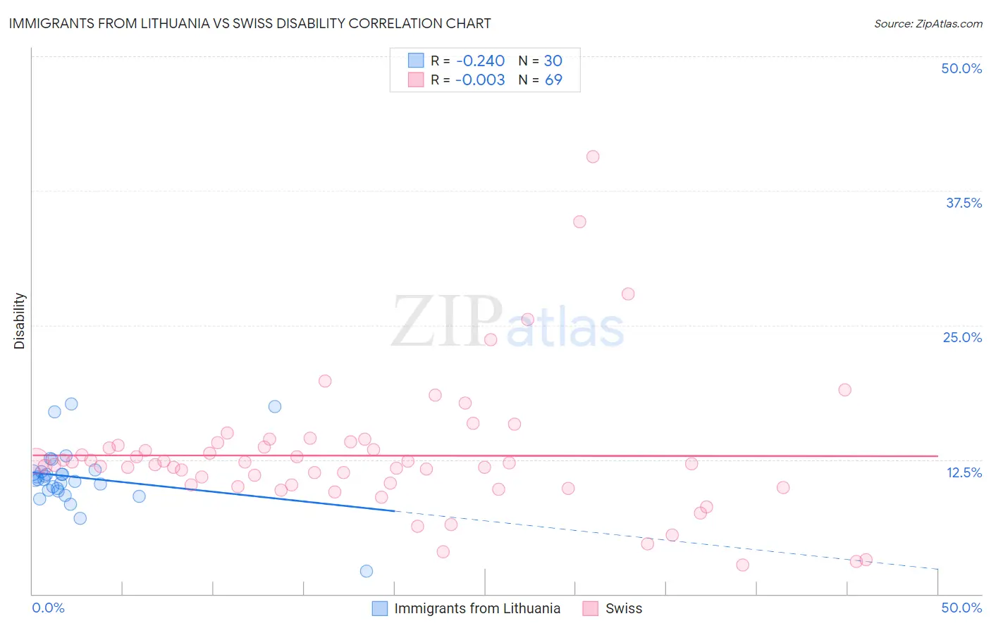 Immigrants from Lithuania vs Swiss Disability