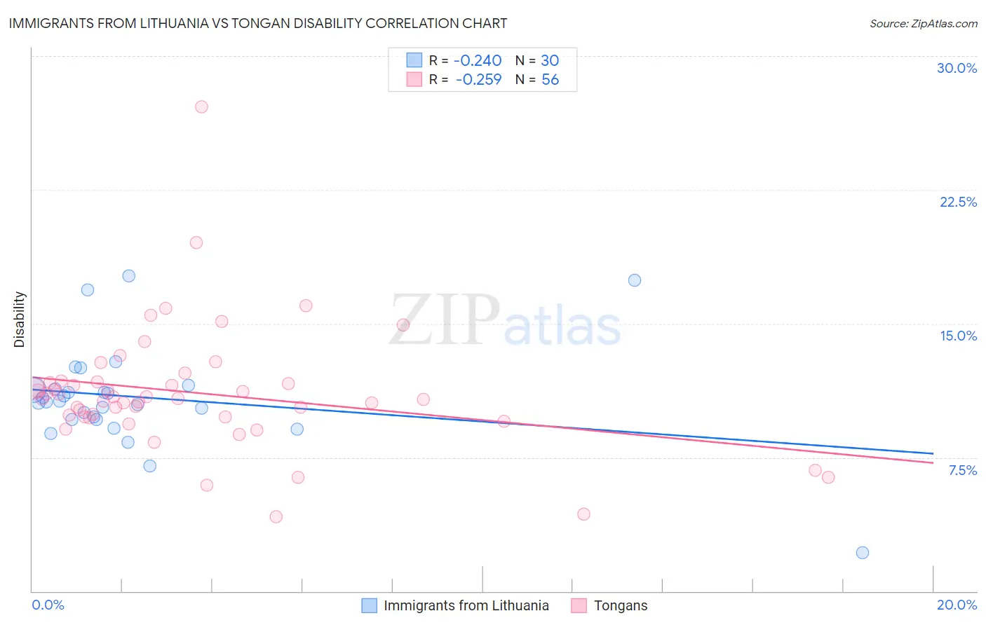 Immigrants from Lithuania vs Tongan Disability