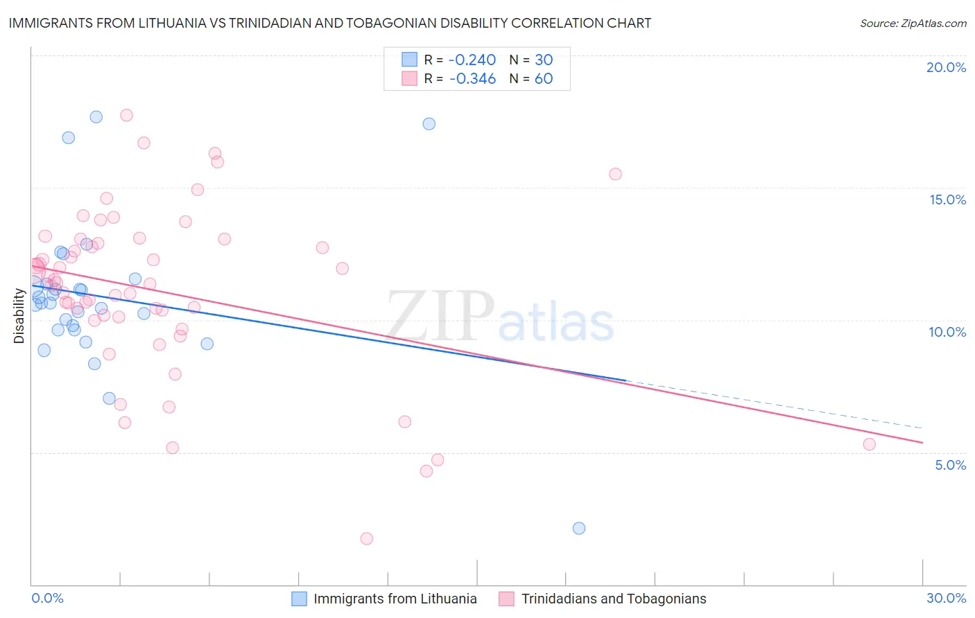 Immigrants from Lithuania vs Trinidadian and Tobagonian Disability