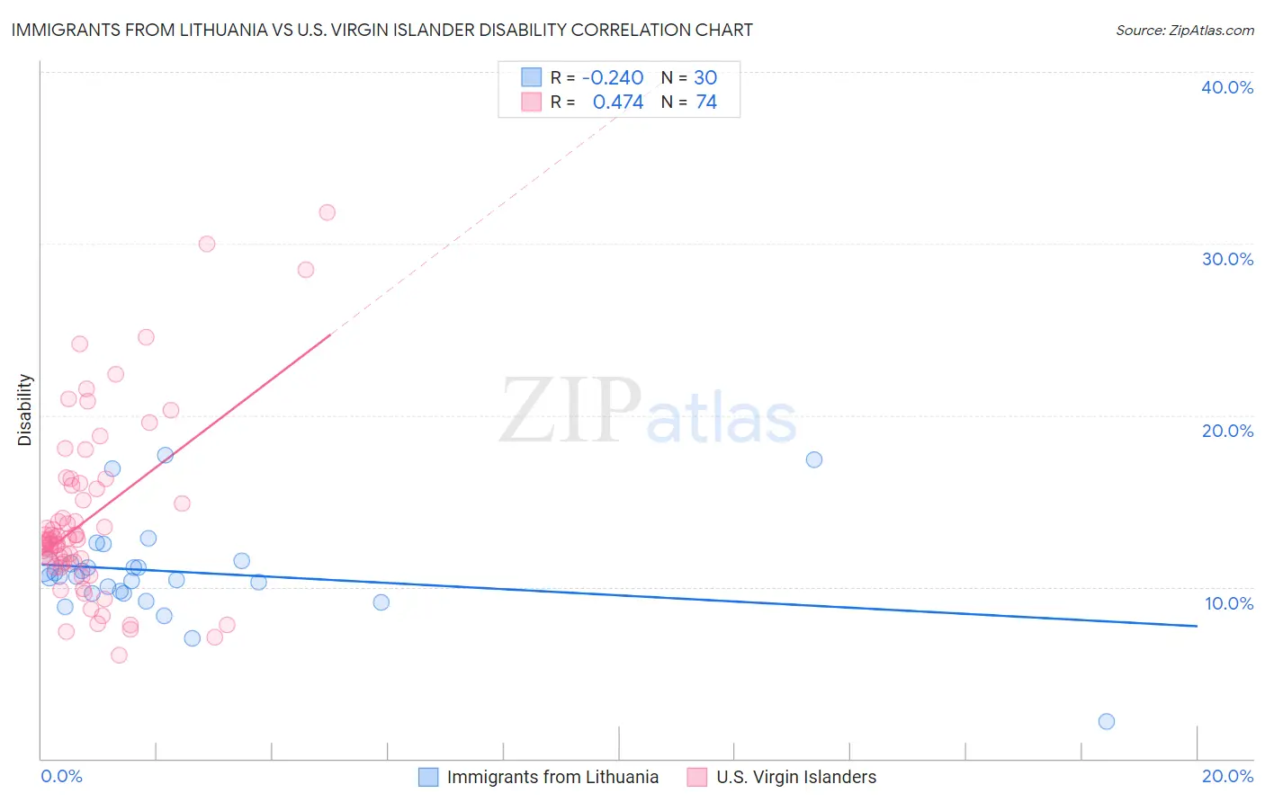 Immigrants from Lithuania vs U.S. Virgin Islander Disability