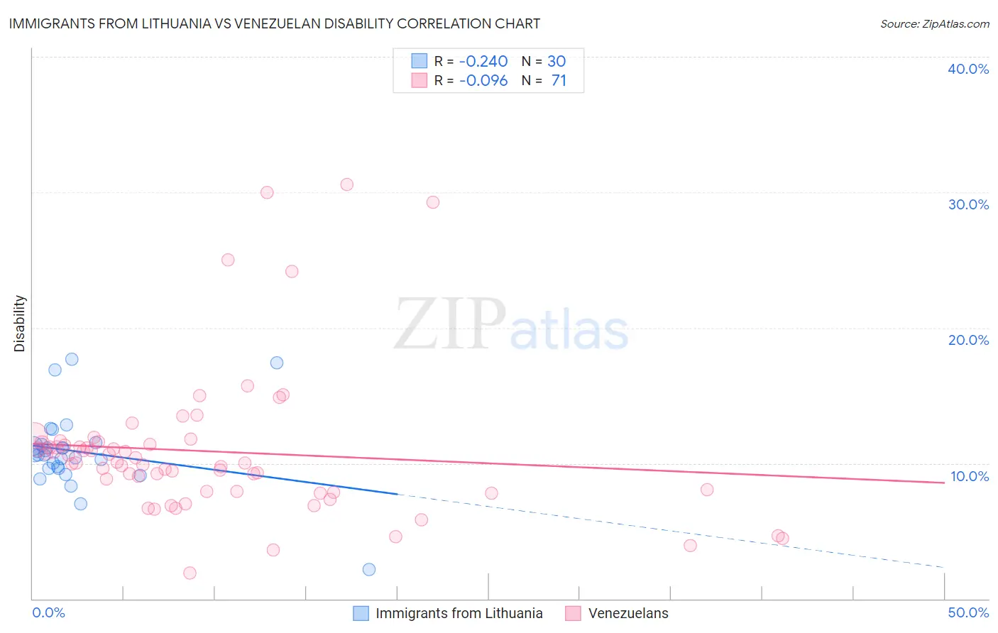 Immigrants from Lithuania vs Venezuelan Disability