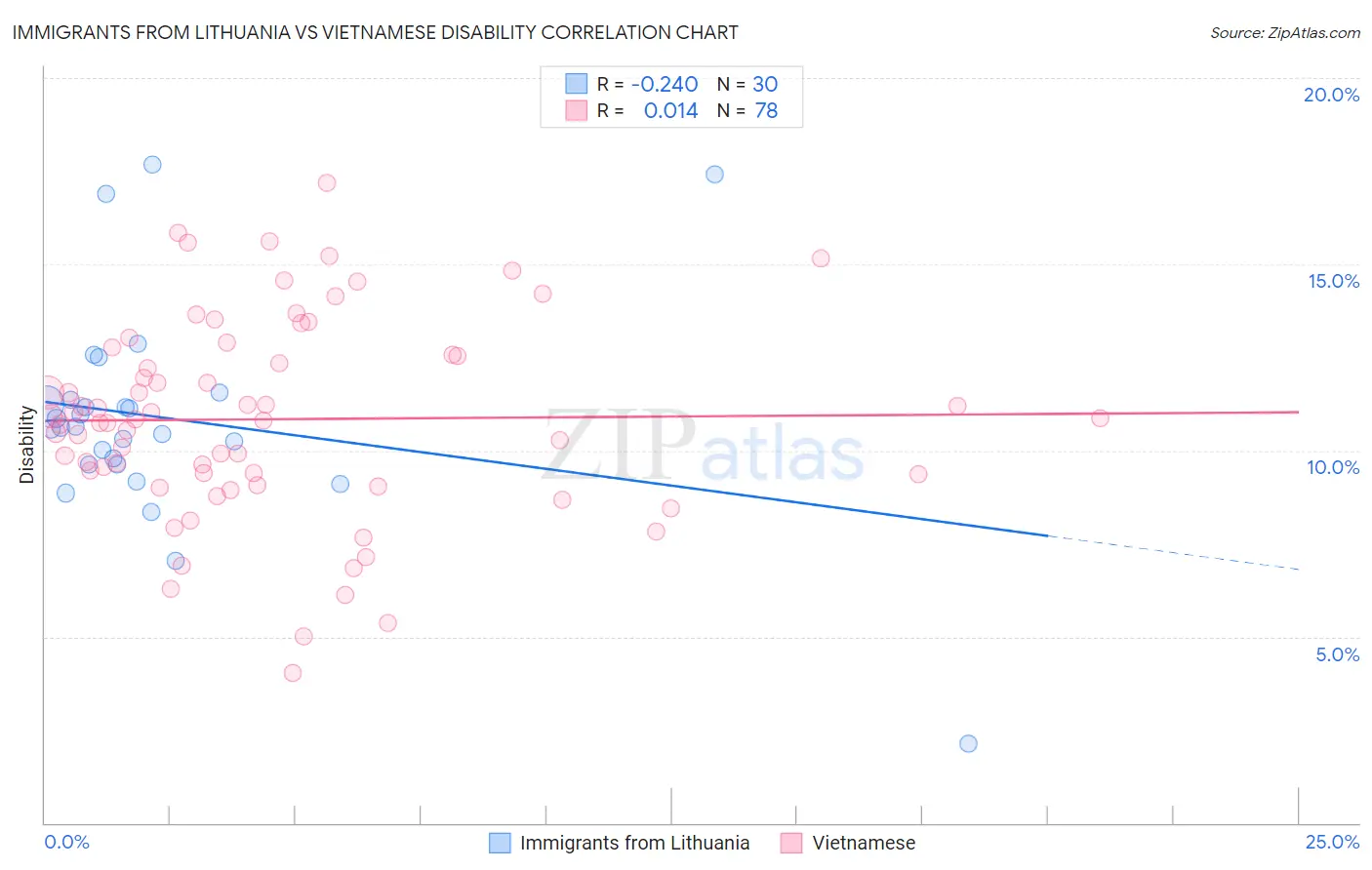 Immigrants from Lithuania vs Vietnamese Disability