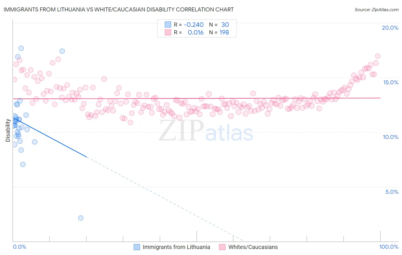 Immigrants from Lithuania vs White/Caucasian Disability