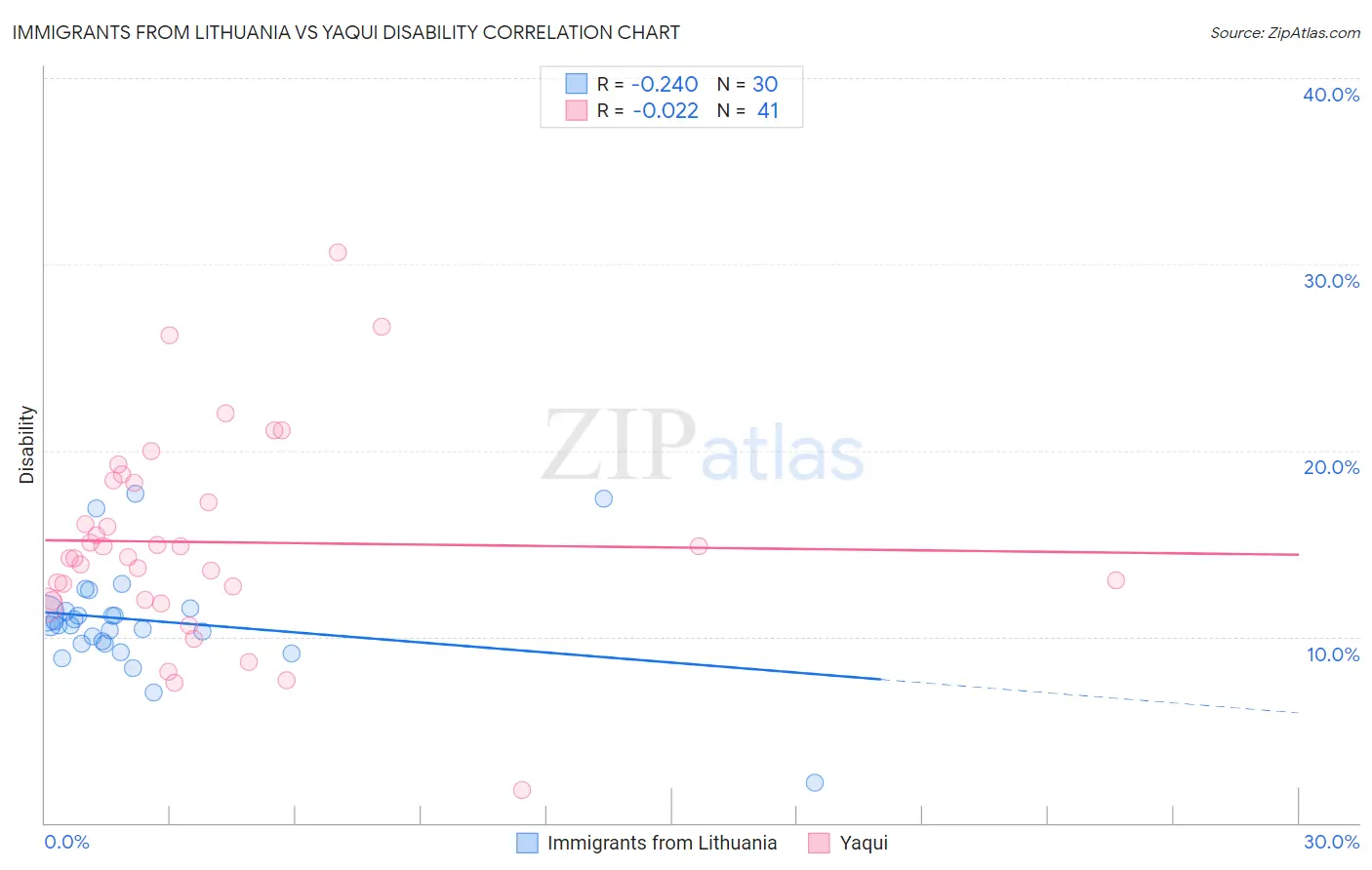 Immigrants from Lithuania vs Yaqui Disability