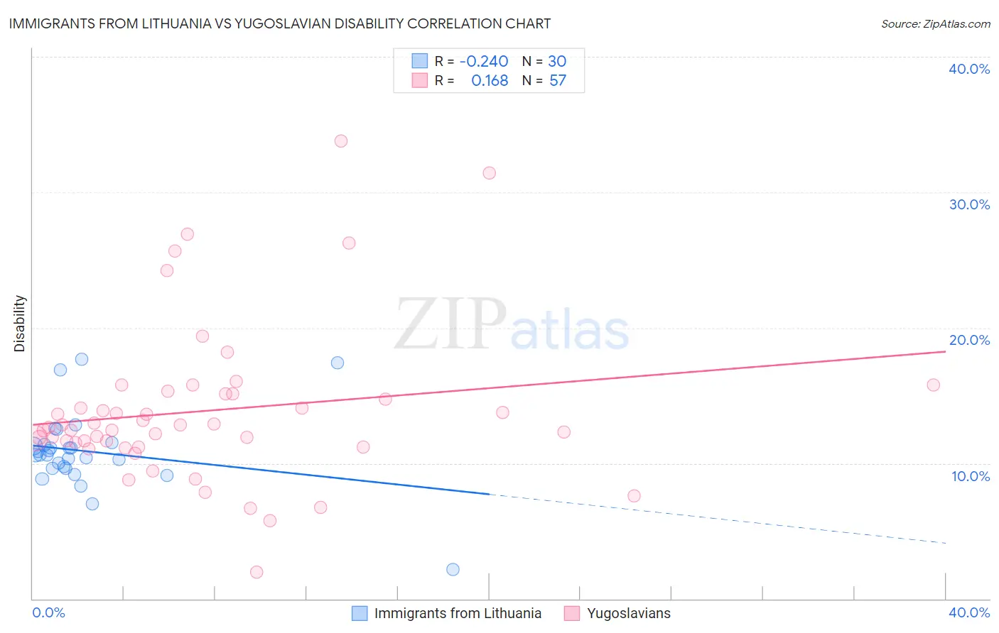 Immigrants from Lithuania vs Yugoslavian Disability