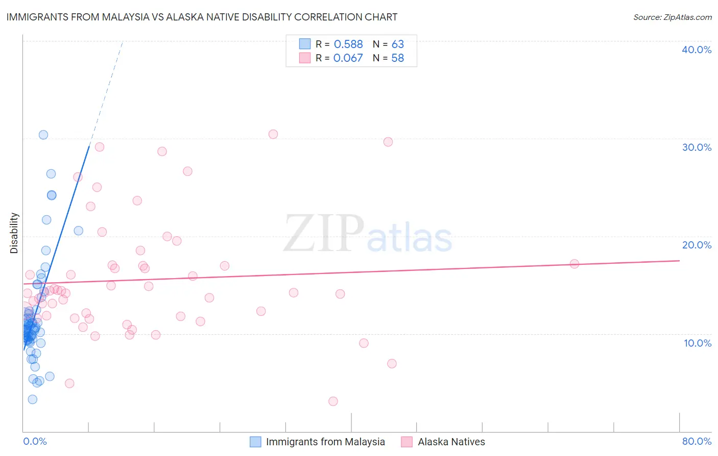 Immigrants from Malaysia vs Alaska Native Disability