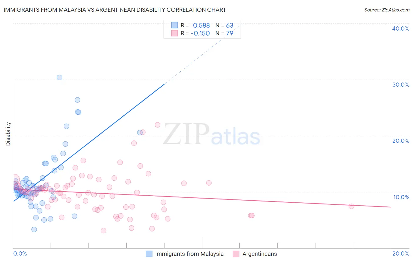 Immigrants from Malaysia vs Argentinean Disability