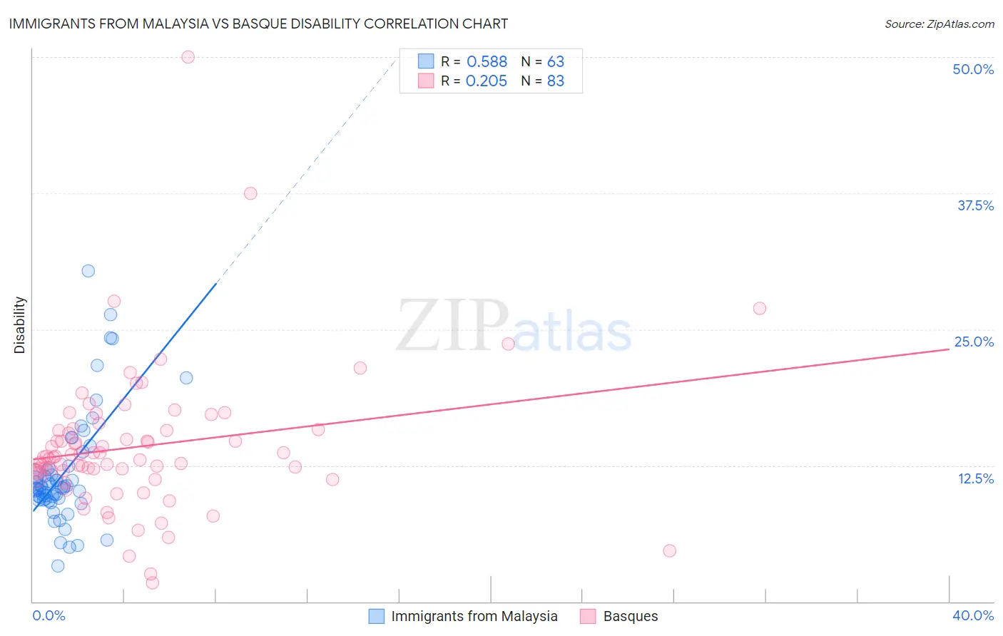 Immigrants from Malaysia vs Basque Disability