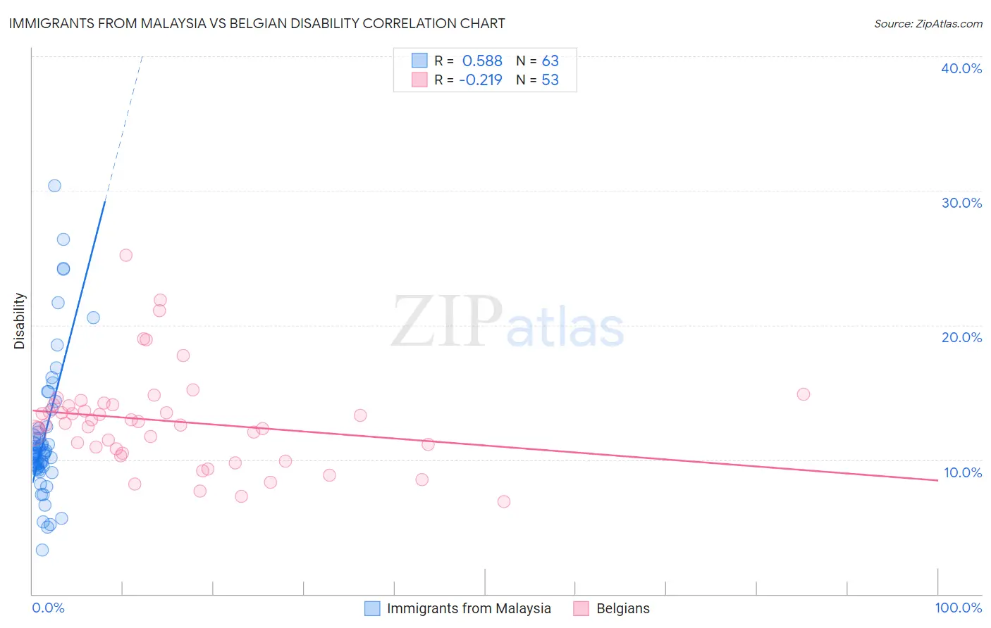 Immigrants from Malaysia vs Belgian Disability