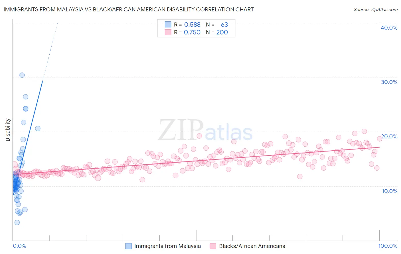 Immigrants from Malaysia vs Black/African American Disability