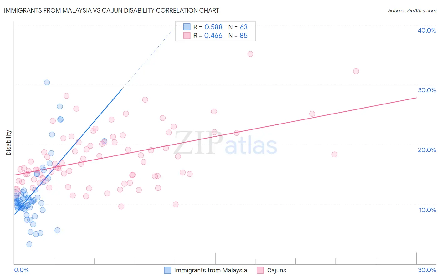 Immigrants from Malaysia vs Cajun Disability