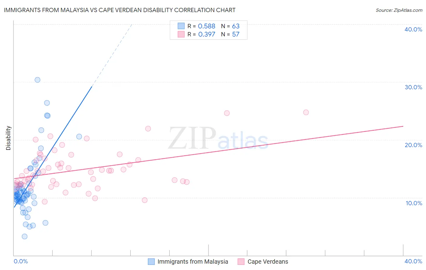 Immigrants from Malaysia vs Cape Verdean Disability