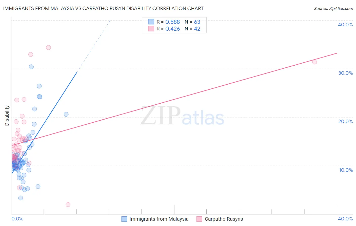 Immigrants from Malaysia vs Carpatho Rusyn Disability