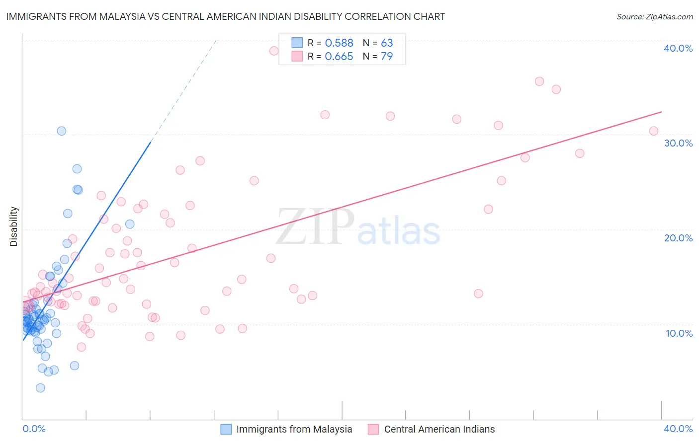Immigrants from Malaysia vs Central American Indian Disability