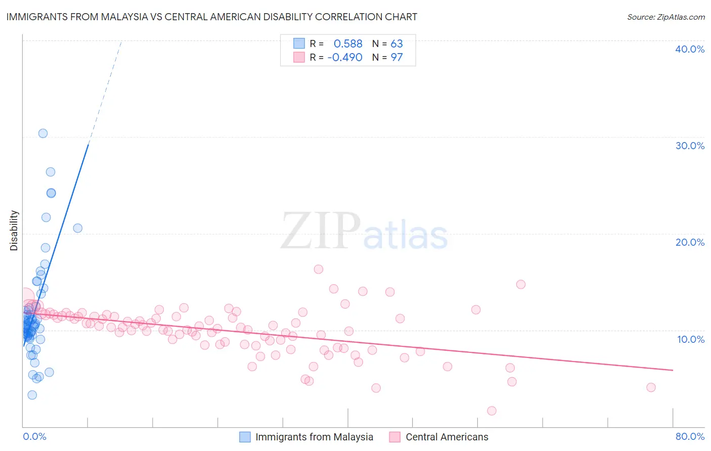 Immigrants from Malaysia vs Central American Disability