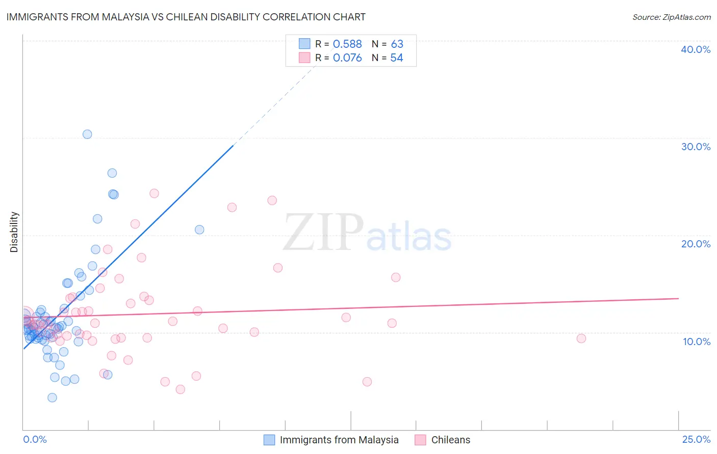 Immigrants from Malaysia vs Chilean Disability