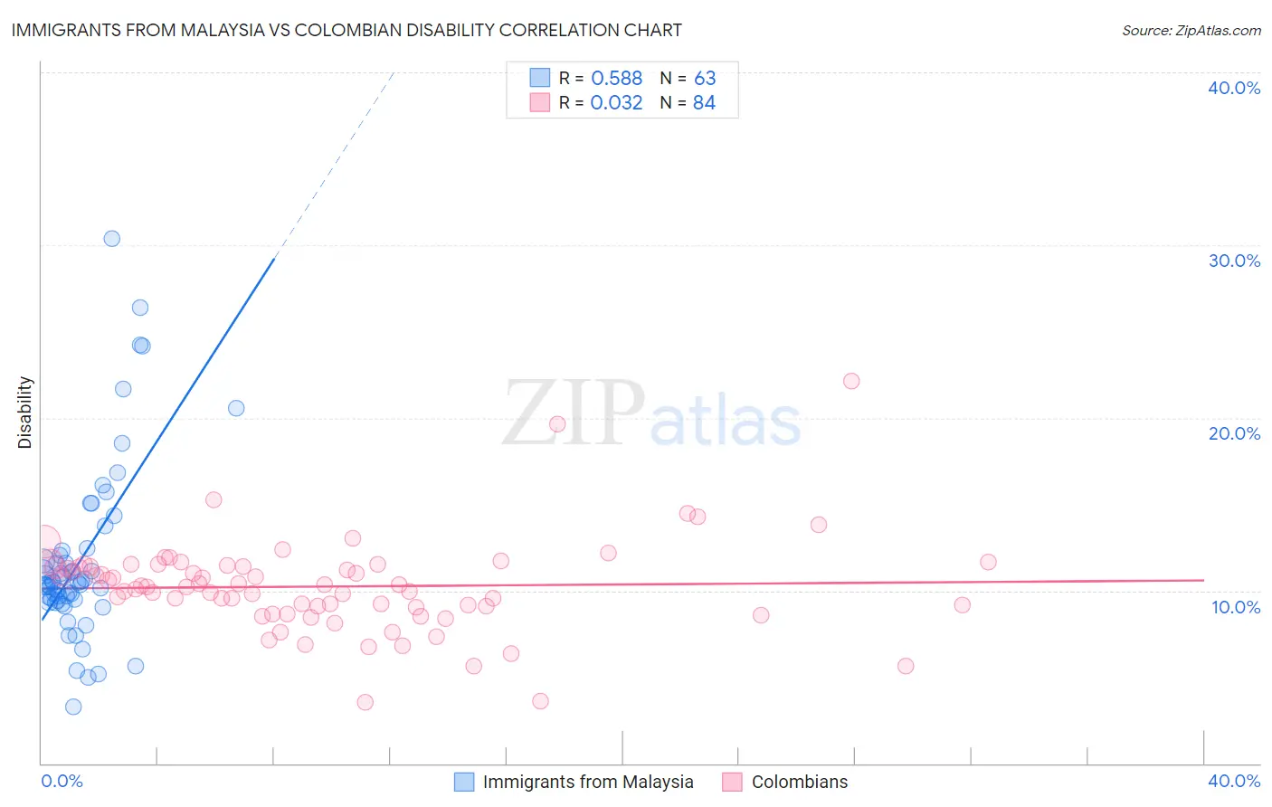 Immigrants from Malaysia vs Colombian Disability