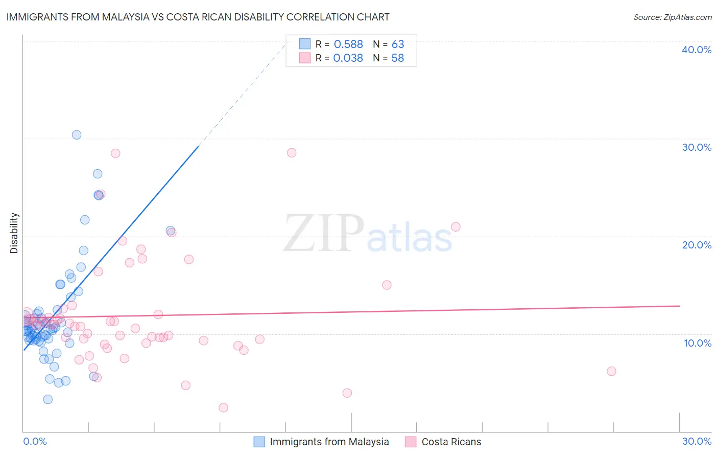 Immigrants from Malaysia vs Costa Rican Disability