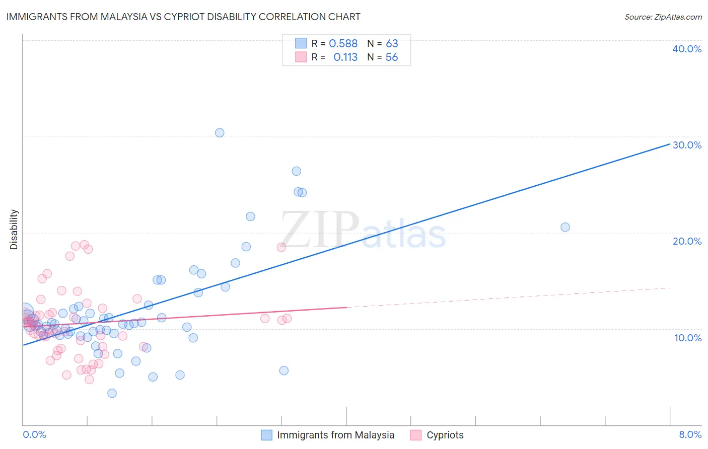 Immigrants from Malaysia vs Cypriot Disability