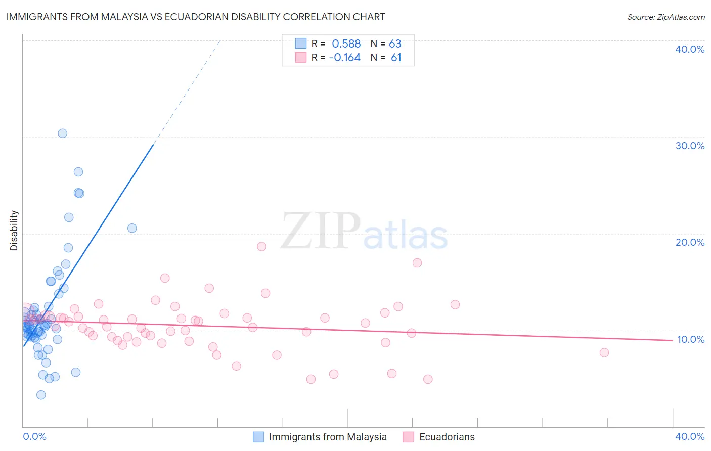 Immigrants from Malaysia vs Ecuadorian Disability