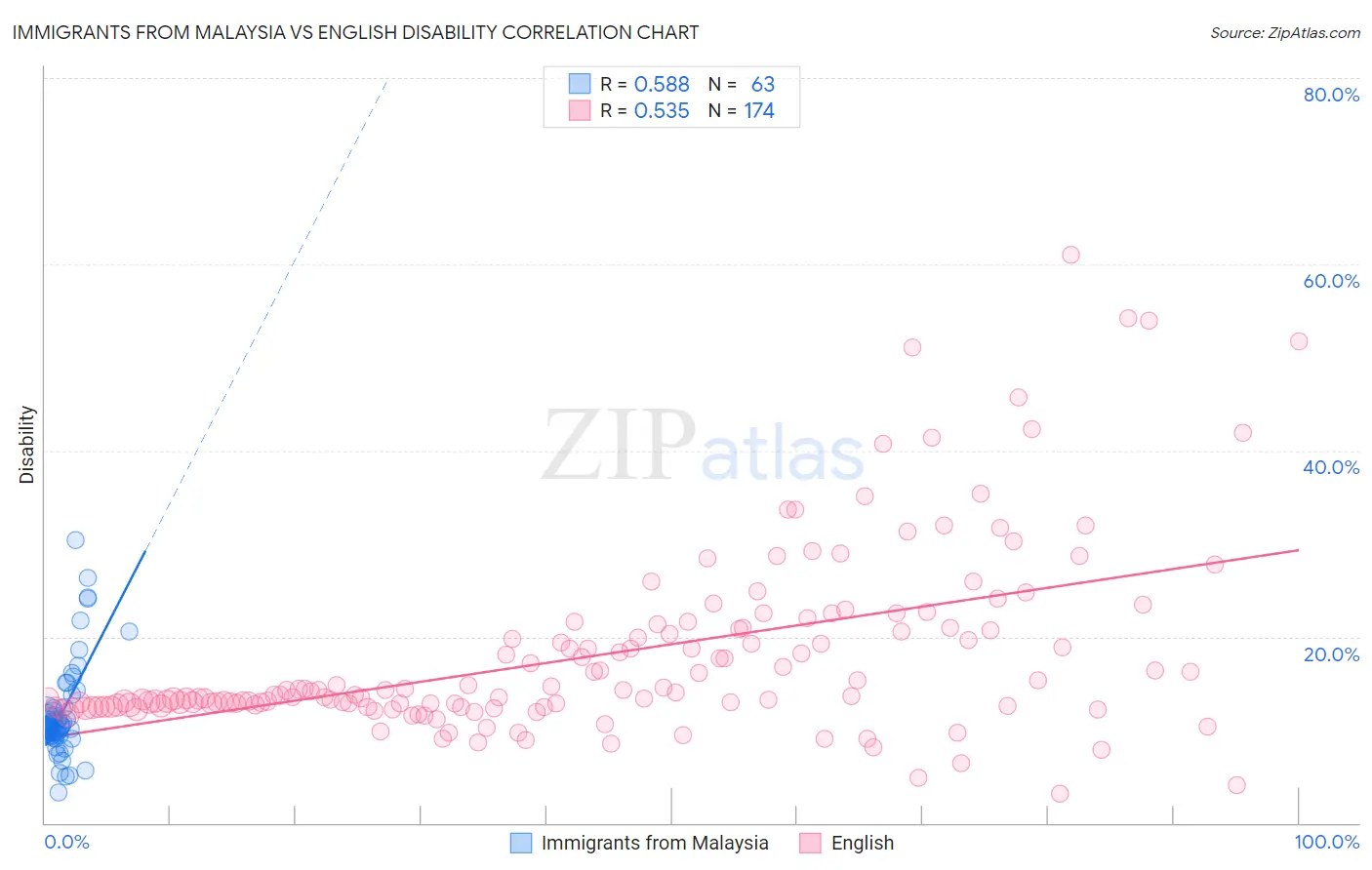 Immigrants from Malaysia vs English Disability