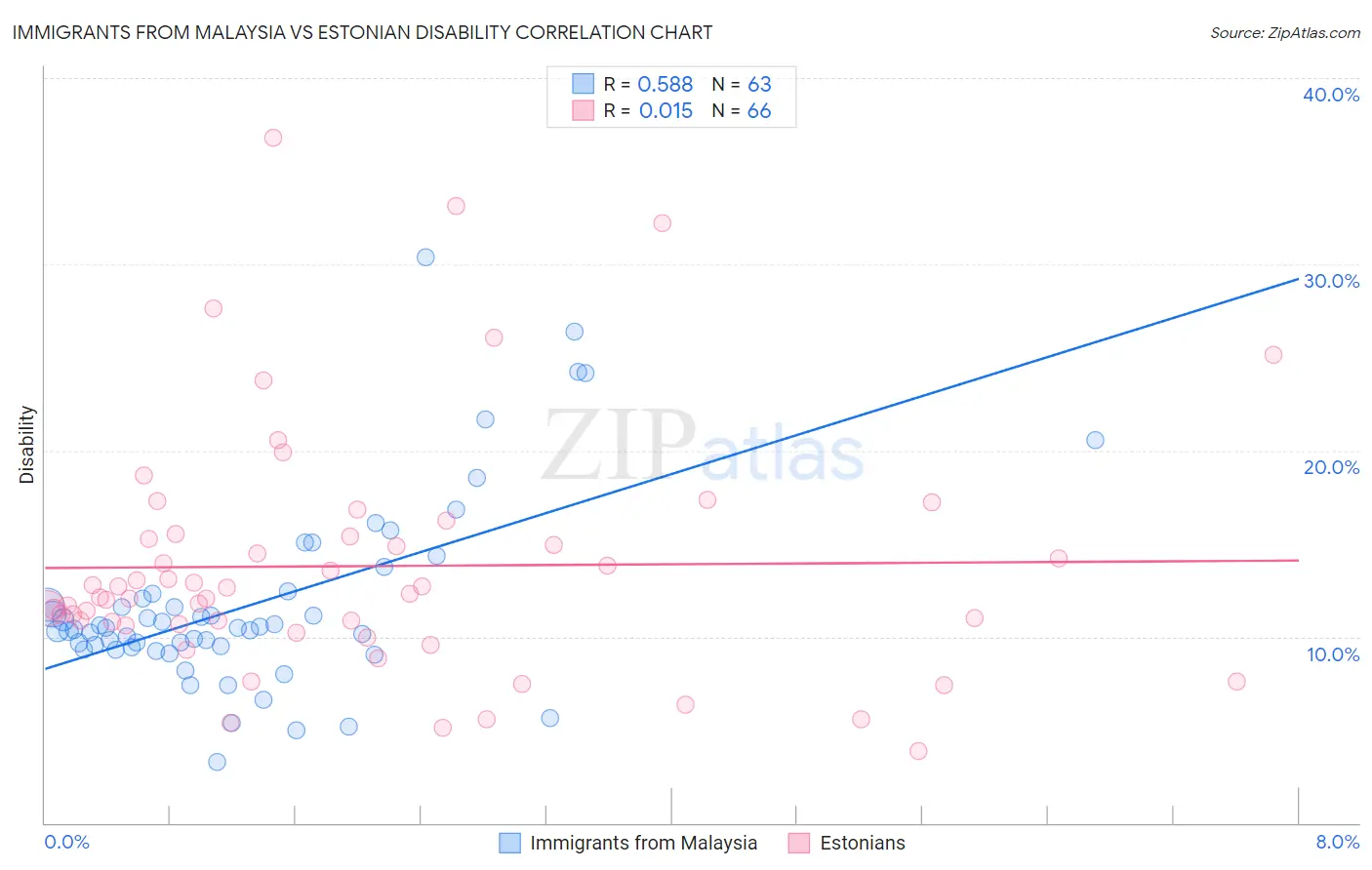 Immigrants from Malaysia vs Estonian Disability